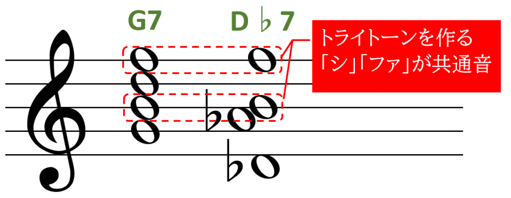 裏コード コード進行作曲法 発展編 メロコ Iphone用作曲アプリ