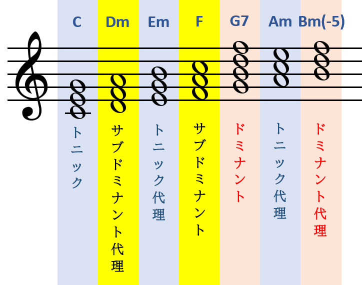 代理コードの自然な順番 コード進行作曲法 発展編 メロコ Iphone用作曲アプリ