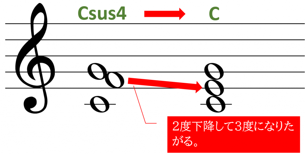 Csus4からCへの解決