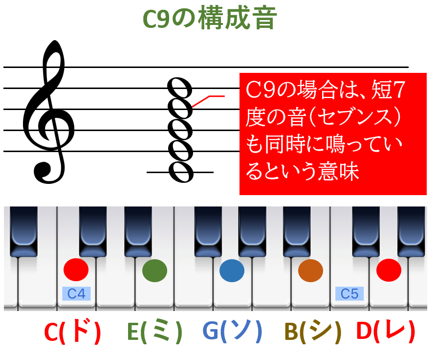 C9の構成音
