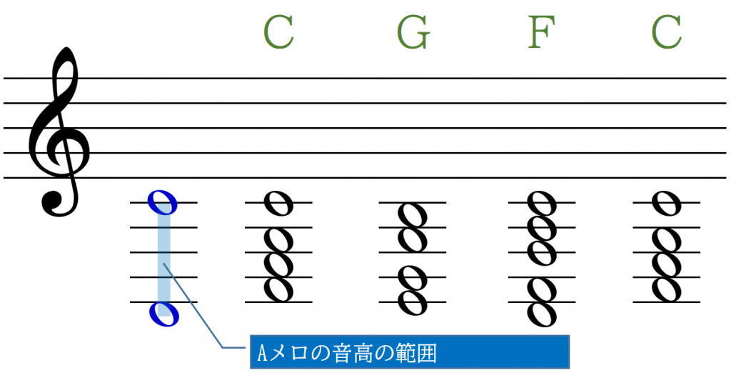 コードの構成音