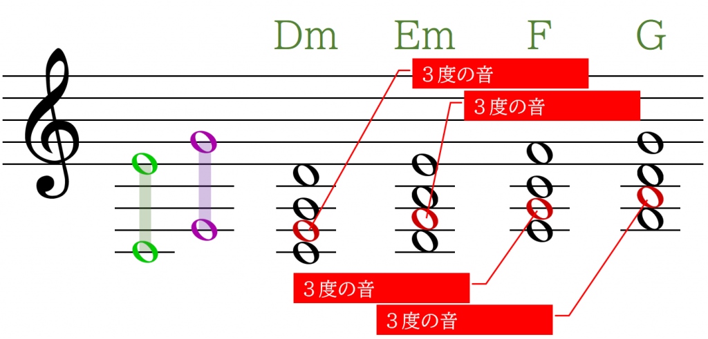 Bメロの主要音