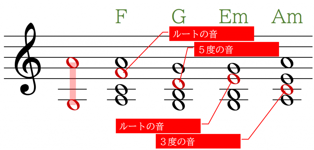 サビ最初の2小節の主要音